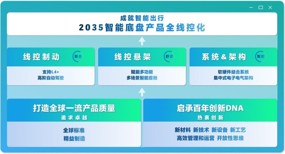 京西集團(tuán)2026中國(guó)量產(chǎn)EMB，2035全面線控化