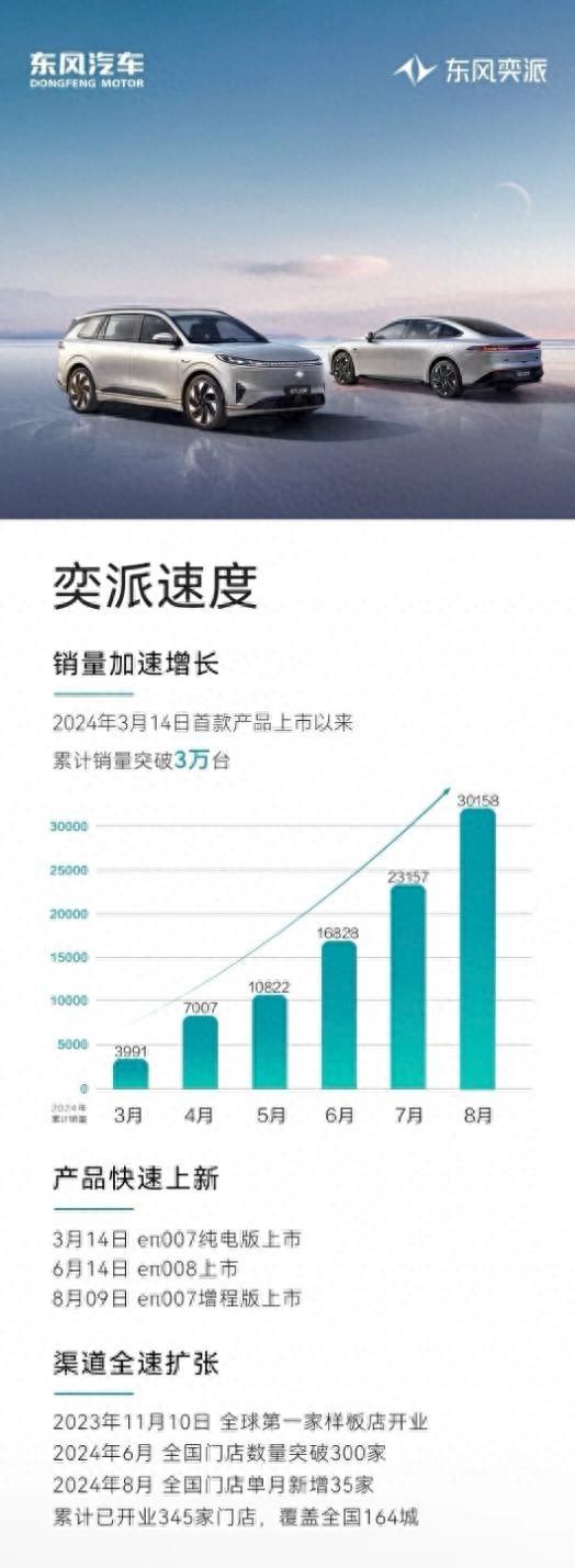 東風(fēng)奕派再加速！累計(jì)銷量破3萬(wàn)