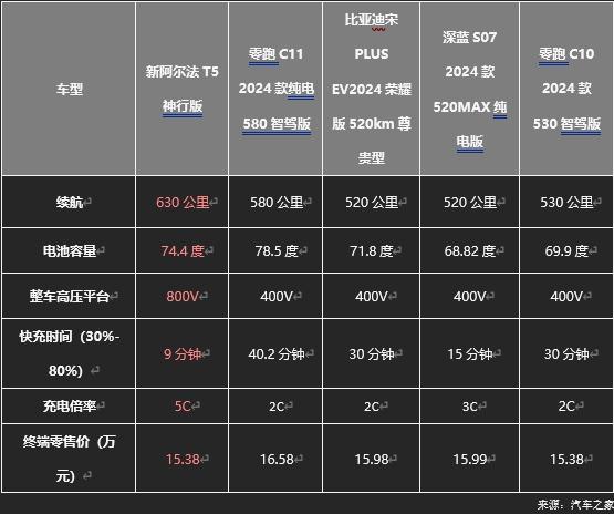 極狐阿爾法T5官方降價(jià)至高省4萬(wàn)，不用再做“等等黨”