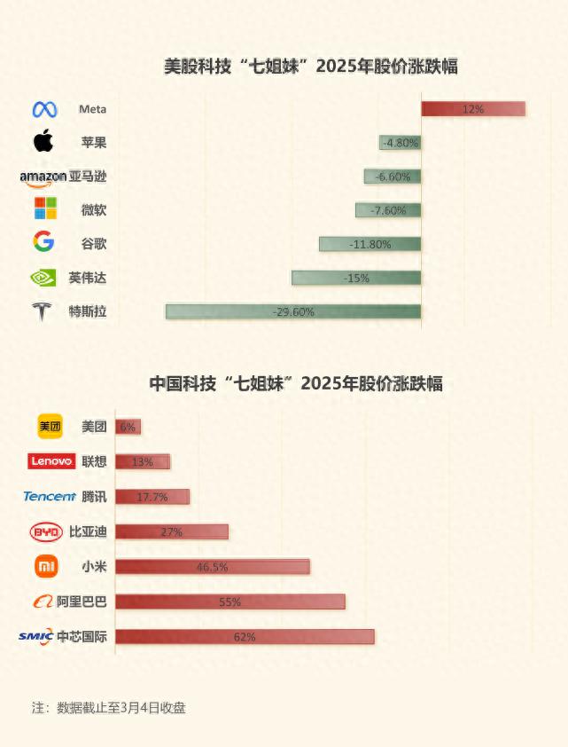 誰(shuí)在引領(lǐng)中國(guó)科技股“七姐妹”飆升？