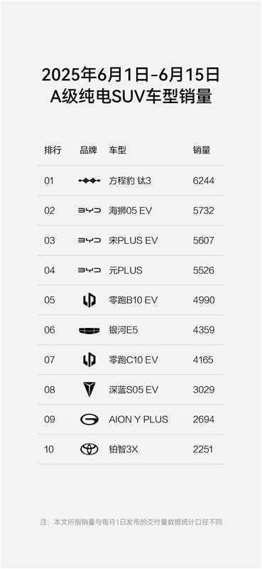 方程豹豹5問鼎硬派越野銷量冠軍，鈦3躍升A級(jí)純電SUV標(biāo)桿