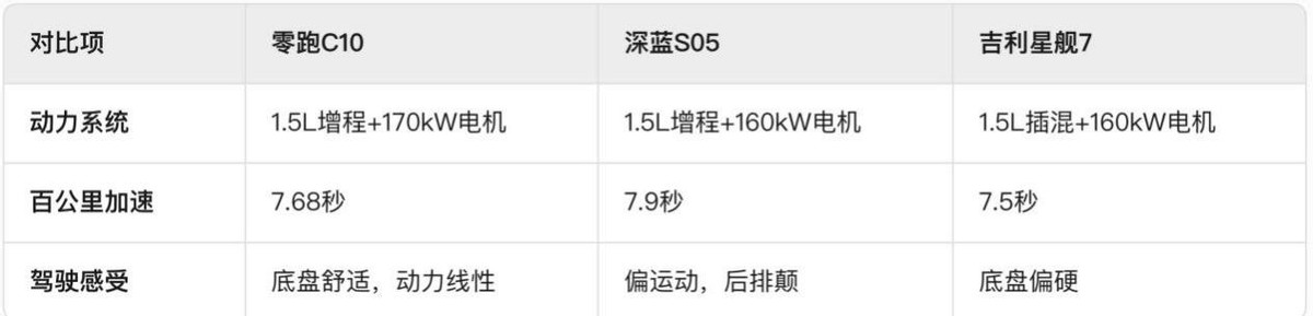 15萬預(yù)算買混動SUV 最終我選擇了零跑C10