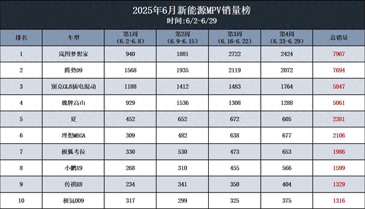 6月銷冠！國產(chǎn)車驕傲！MPV能打的只有嵐圖夢想家