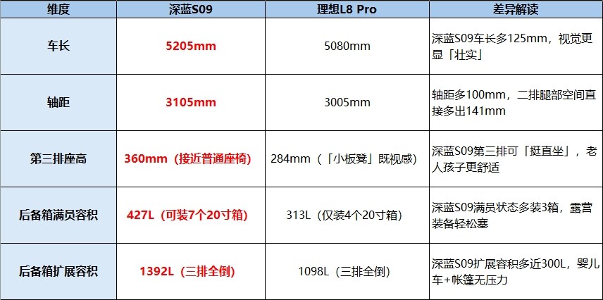 六口之家的“移動(dòng)家”之爭(zhēng)：深藍(lán)S09憑何為理想L8的“破局者”？