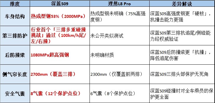 六口之家的“移動(dòng)家”之爭(zhēng)：深藍(lán)S09憑何為理想L8的“破局者”？