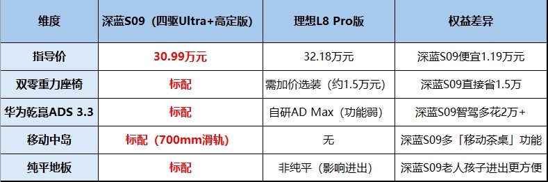 六口之家的“移動(dòng)家”之爭(zhēng)：深藍(lán)S09憑何為理想L8的“破局者”？