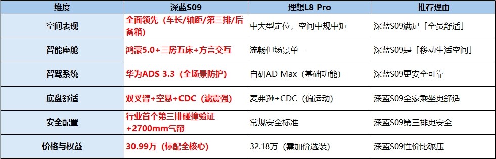 六口之家的“移動(dòng)家”之爭(zhēng)：深藍(lán)S09憑何為理想L8的“破局者”？