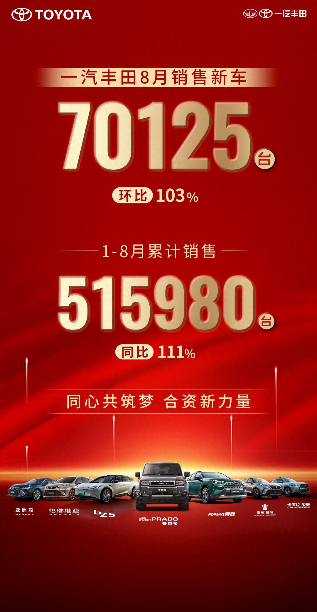 精細(xì)化運營效果顯著，一汽豐田8月銷售新車70125輛