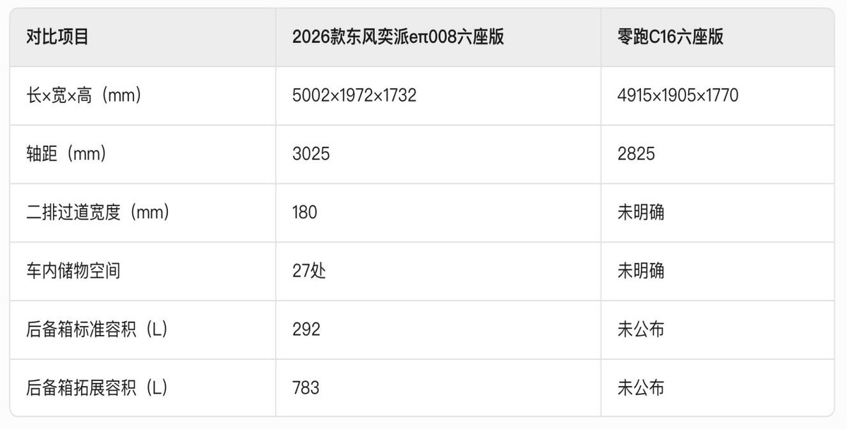 家庭出行新考量 2026款東風(fēng)奕派eπ008六座版與零跑C16多維對(duì)比