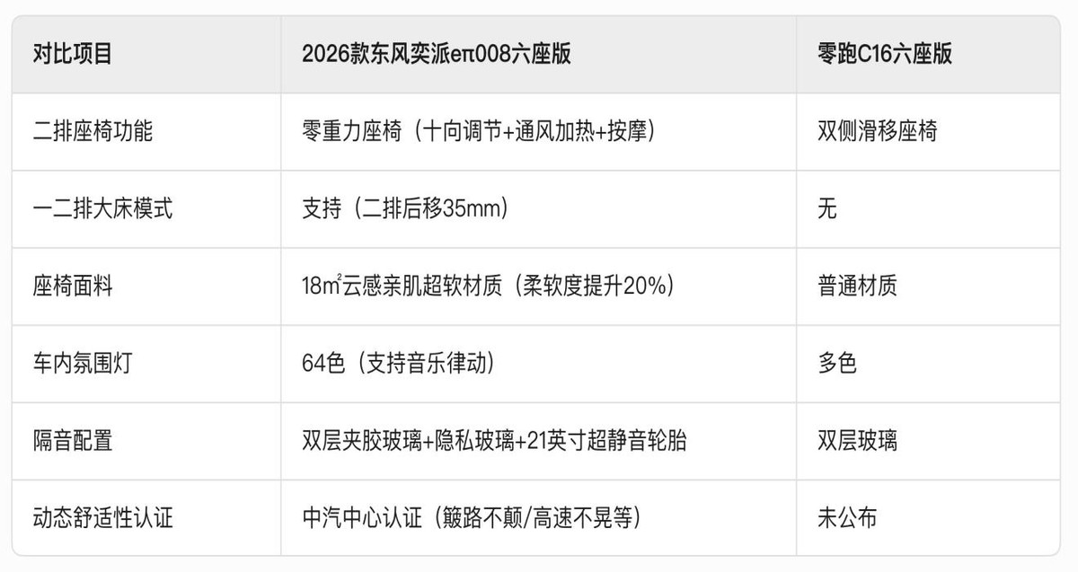 家庭出行新考量 2026款東風(fēng)奕派eπ008六座版與零跑C16多維對(duì)比