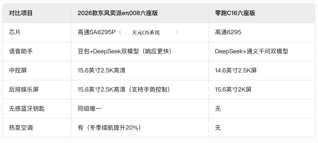 家庭出行新考量 2026款東風(fēng)奕派eπ008六座版與零跑C16多維對(duì)比