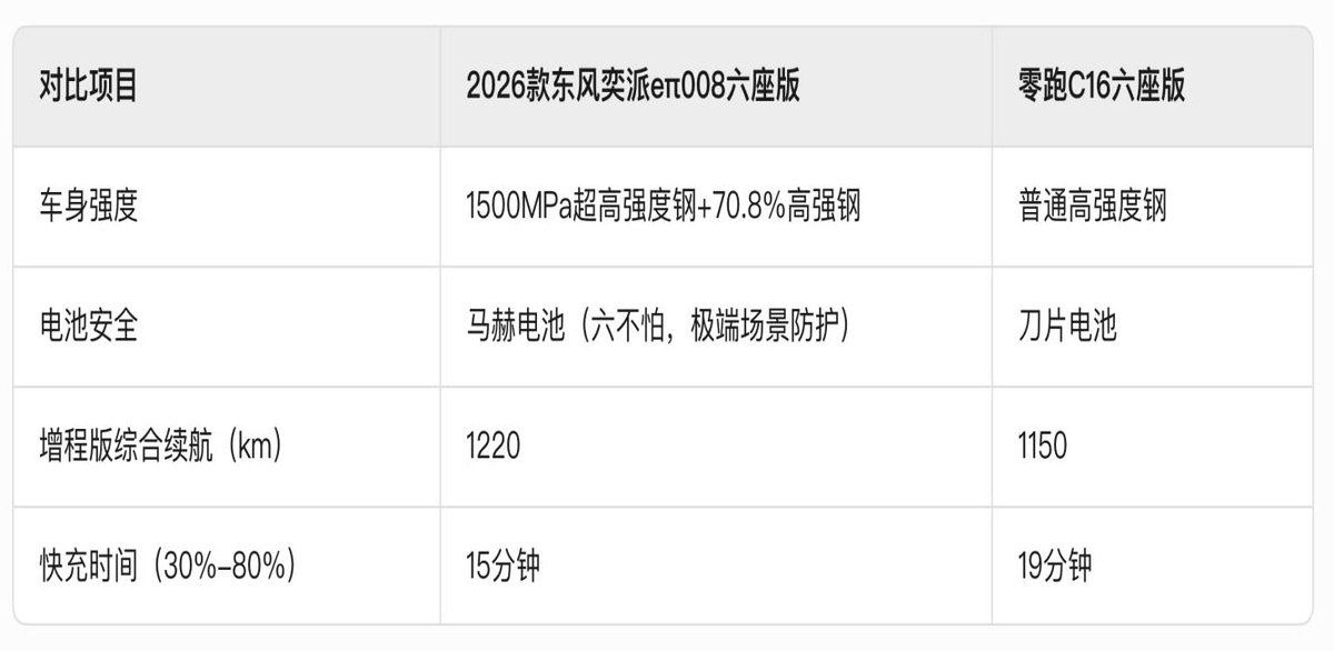 家庭出行新考量 2026款東風(fēng)奕派eπ008六座版與零跑C16多維對(duì)比